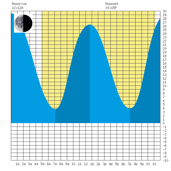 Anchorage tide chart for Thursday, July 17, 2025