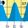 Anchorage tide chart for Thursday, July 17, 2025
