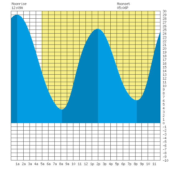 Anchorage tide chart for Friday, July 18, 2025