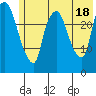 Anchorage tide chart for Friday, July 18, 2025