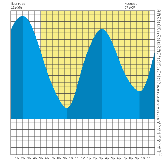 Anchorage tide chart for Saturday, July 19, 2025