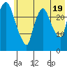 Anchorage tide chart for Saturday, July 19, 2025