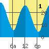 Anchorage tide chart for Tuesday, July 1, 2025
