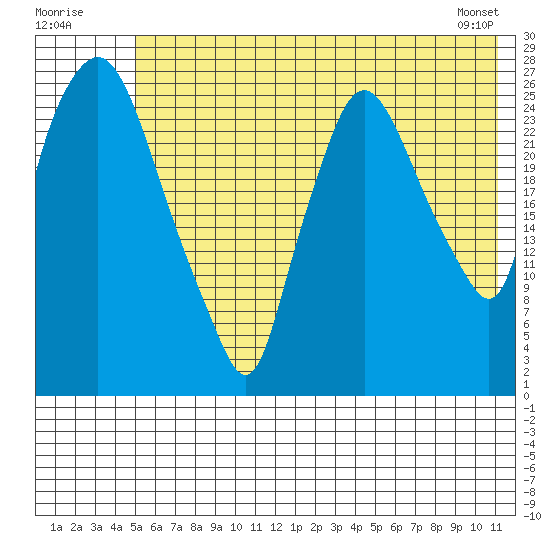 Anchorage tide chart for Sunday, July 20, 2025