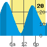 Anchorage tide chart for Sunday, July 20, 2025