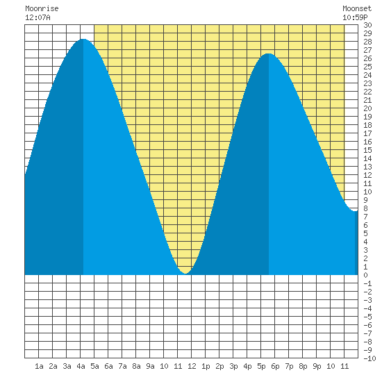 Anchorage tide chart for Monday, July 21, 2025