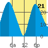 Anchorage tide chart for Monday, July 21, 2025