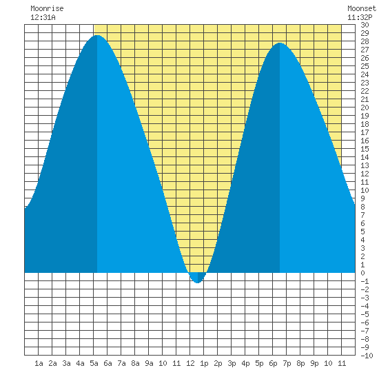 Anchorage tide chart for Tuesday, July 22, 2025