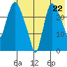Anchorage tide chart for Tuesday, July 22, 2025