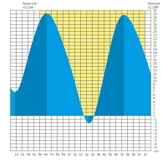 Anchorage tide chart for Wednesday, July 23, 2025