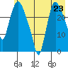 Anchorage tide chart for Wednesday, July 23, 2025