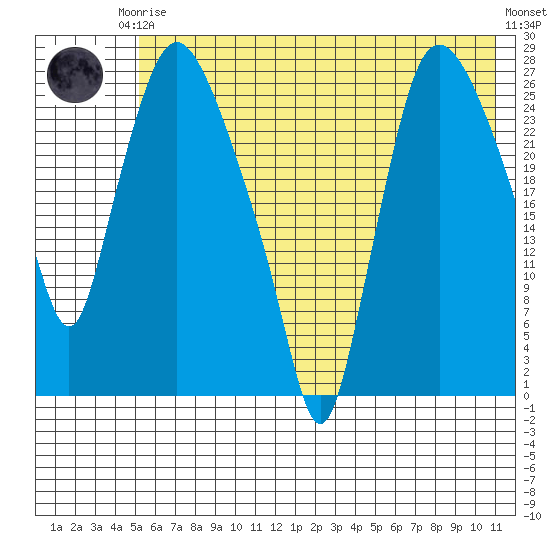 Anchorage tide chart for Thursday, July 24, 2025