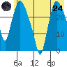 Anchorage tide chart for Thursday, July 24, 2025