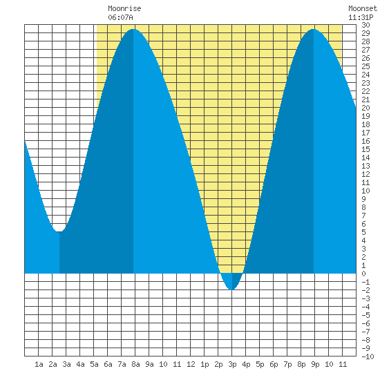 Anchorage tide chart for Friday, July 25, 2025