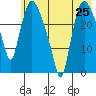 Anchorage tide chart for Friday, July 25, 2025