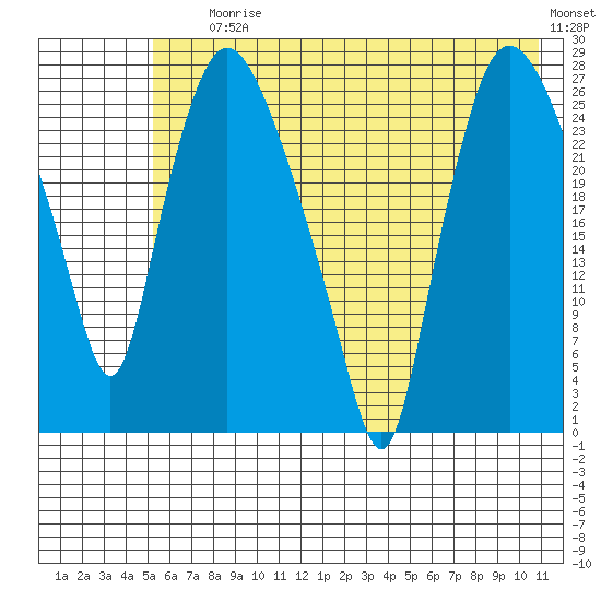 Anchorage tide chart for Saturday, July 26, 2025