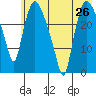 Anchorage tide chart for Saturday, July 26, 2025