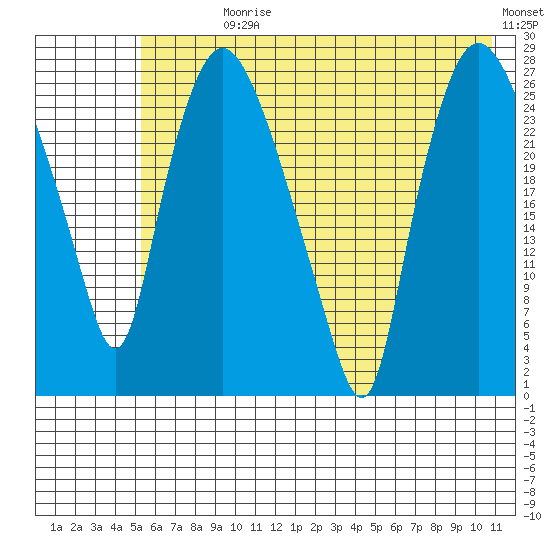 Anchorage tide chart for Sunday, July 27, 2025