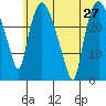 Anchorage tide chart for Sunday, July 27, 2025