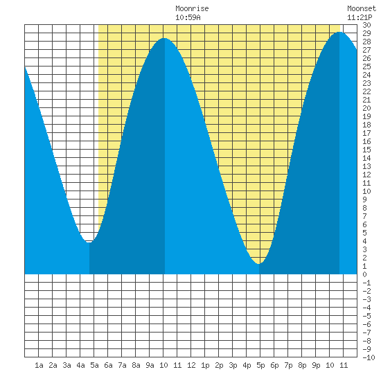 Anchorage tide chart for Monday, July 28, 2025