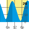 Anchorage tide chart for Monday, July 28, 2025