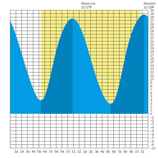 Anchorage tide chart for Tuesday, July 29, 2025
