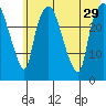 Anchorage tide chart for Tuesday, July 29, 2025