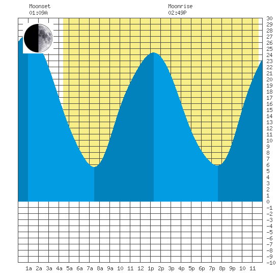 Anchorage tide chart for Wednesday, July 2, 2025