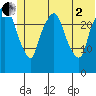 Anchorage tide chart for Wednesday, July 2, 2025