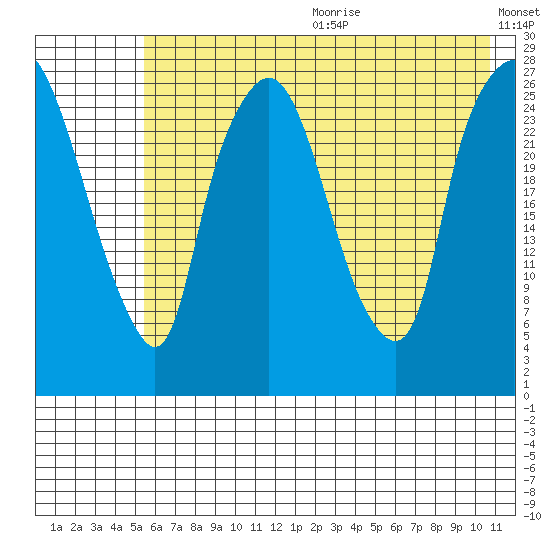 Anchorage tide chart for Wednesday, July 30, 2025