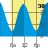 Anchorage tide chart for Wednesday, July 30, 2025