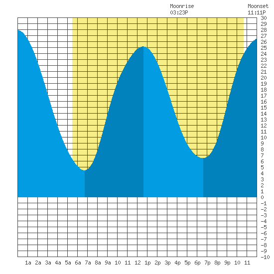 Anchorage tide chart for Thursday, July 31, 2025