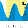 Anchorage tide chart for Thursday, July 31, 2025