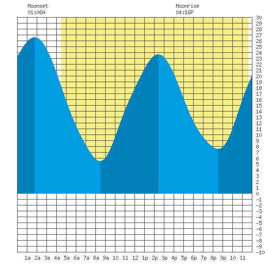 Anchorage tide chart for Thursday, July 3, 2025