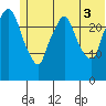 Anchorage tide chart for Thursday, July 3, 2025