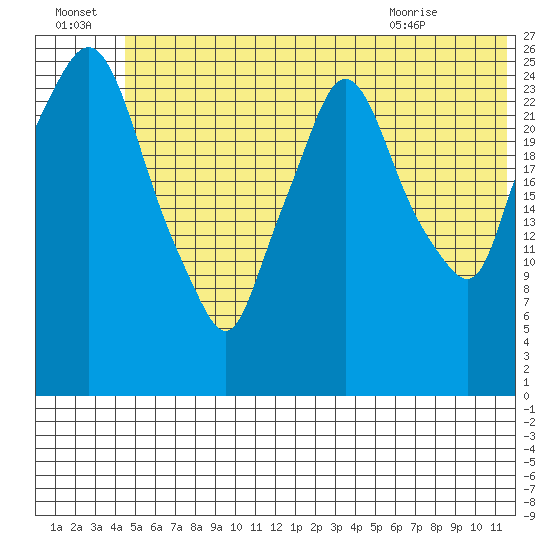 Anchorage tide chart for Friday, July 4, 2025