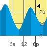 Anchorage tide chart for Friday, July 4, 2025
