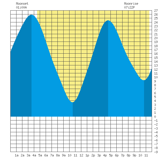 Anchorage tide chart for Saturday, July 5, 2025