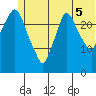 Anchorage tide chart for Saturday, July 5, 2025