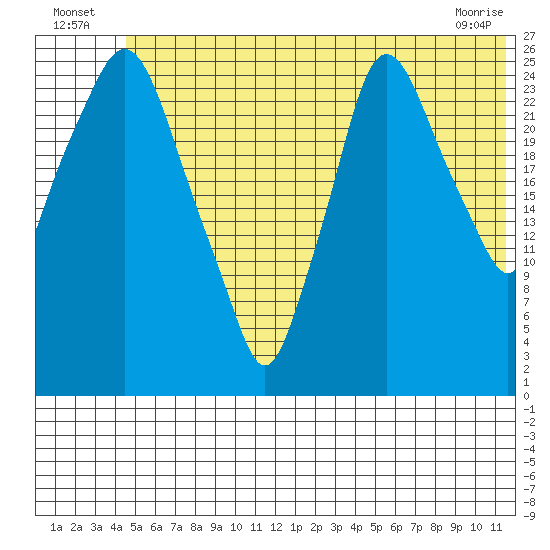 Anchorage tide chart for Sunday, July 6, 2025