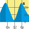 Anchorage tide chart for Sunday, July 6, 2025
