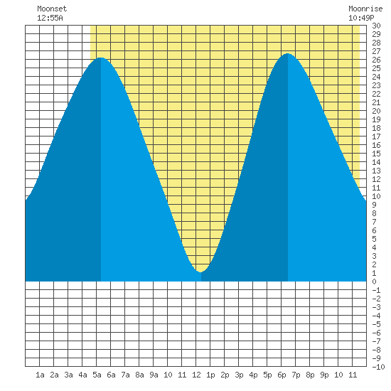 Anchorage tide chart for Monday, July 7, 2025