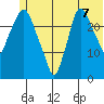 Anchorage tide chart for Monday, July 7, 2025