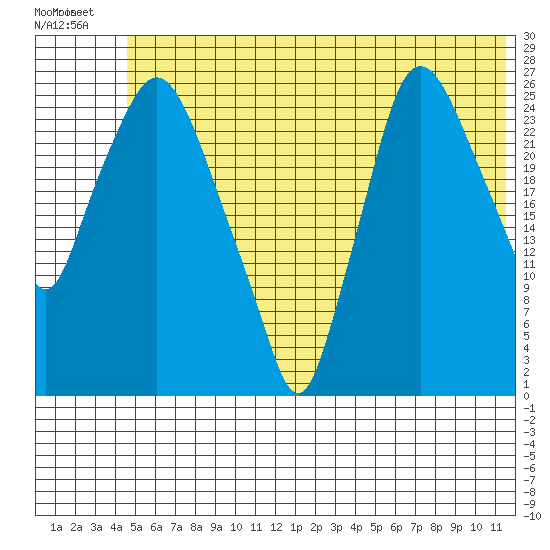 Anchorage tide chart for Tuesday, July 8, 2025