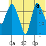 Anchorage tide chart for Tuesday, July 8, 2025