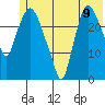Anchorage tide chart for Wednesday, July 9, 2025