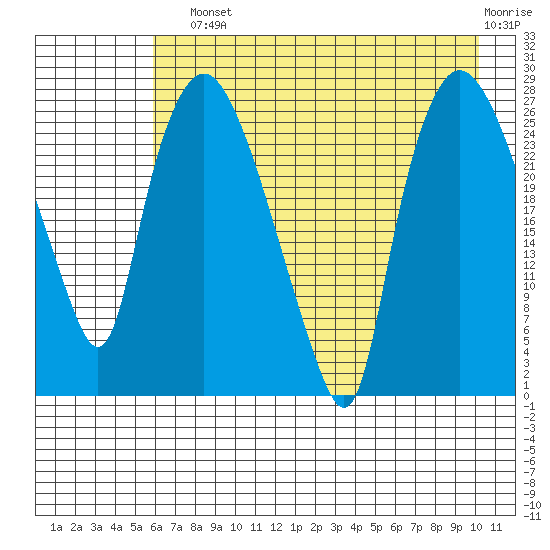 Anchorage tide chart for Sunday, August 10, 2025