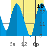 Anchorage tide chart for Sunday, August 10, 2025