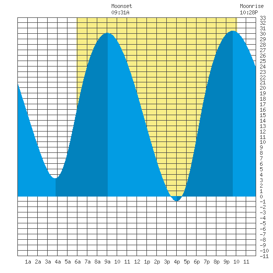 Anchorage tide chart for Monday, August 11, 2025