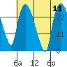 Anchorage tide chart for Monday, August 11, 2025